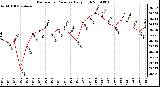 Milwaukee Weather Barometric Pressure Daily High