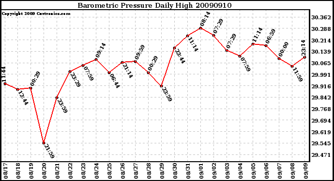 Milwaukee Weather Barometric Pressure Daily High