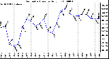 Milwaukee Weather Barometric Pressure Daily Low