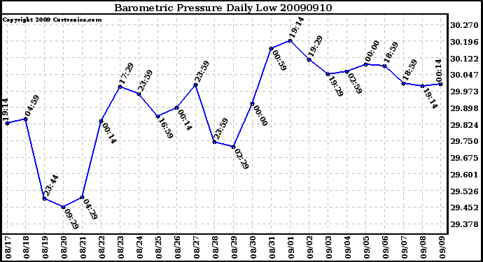 Milwaukee Weather Barometric Pressure Daily Low