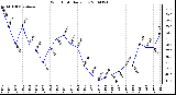 Milwaukee Weather Wind Chill Daily Low