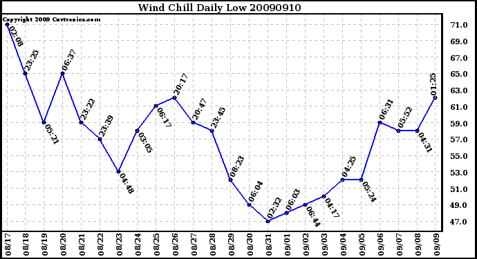 Milwaukee Weather Wind Chill Daily Low