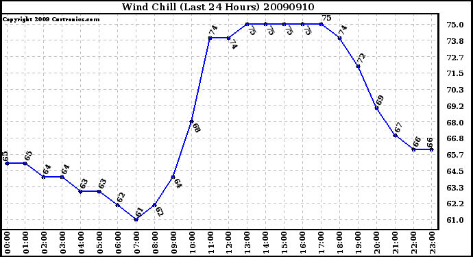 Milwaukee Weather Wind Chill (Last 24 Hours)