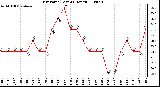 Milwaukee Weather Dew Point (Last 24 Hours)