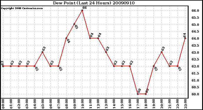 Milwaukee Weather Dew Point (Last 24 Hours)