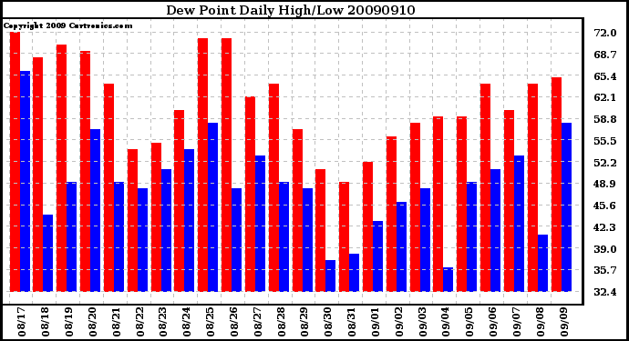 Milwaukee Weather Dew Point Daily High/Low