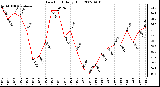 Milwaukee Weather Dew Point Daily High