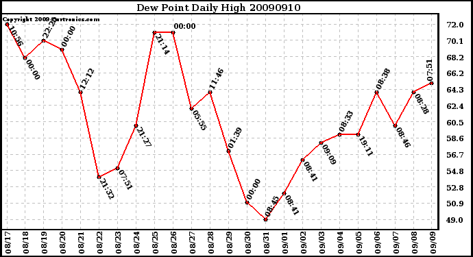 Milwaukee Weather Dew Point Daily High