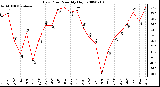 Milwaukee Weather Dew Point Monthly High