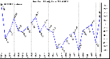 Milwaukee Weather Dew Point Daily Low