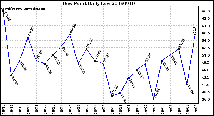 Milwaukee Weather Dew Point Daily Low