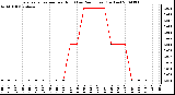 Milwaukee Weather Evapotranspiration per Hour (Last 24 Hours) (Inches)