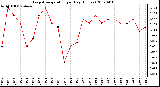 Milwaukee Weather Evapotranspiration per Day (Inches)