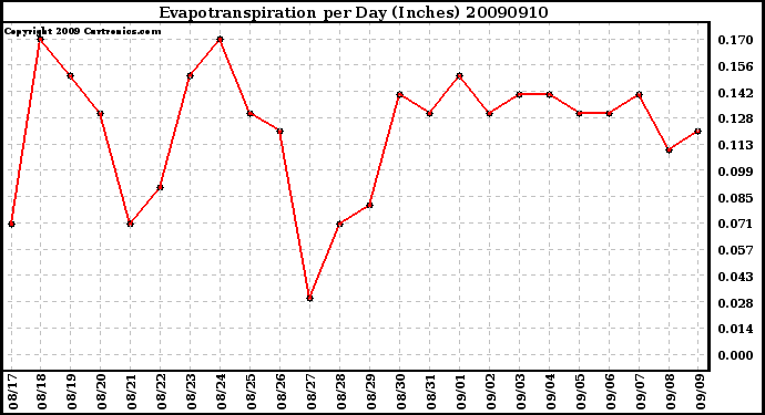 Milwaukee Weather Evapotranspiration per Day (Inches)