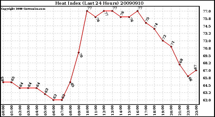 Milwaukee Weather Heat Index (Last 24 Hours)