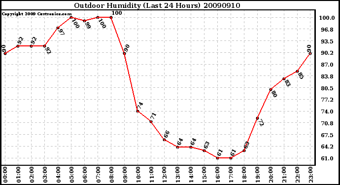 Milwaukee Weather Outdoor Humidity (Last 24 Hours)