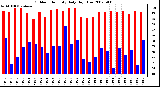 Milwaukee Weather Outdoor Humidity Daily High/Low