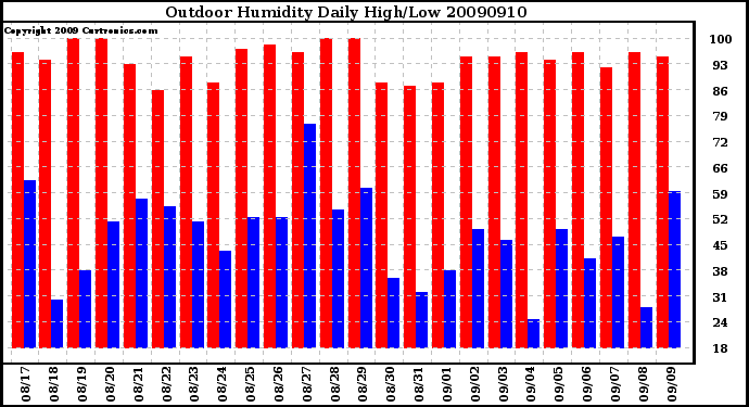 Milwaukee Weather Outdoor Humidity Daily High/Low