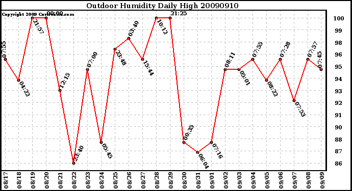 Milwaukee Weather Outdoor Humidity Daily High