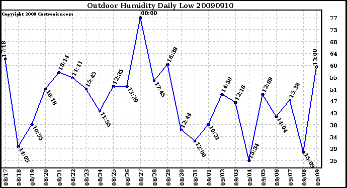 Milwaukee Weather Outdoor Humidity Daily Low