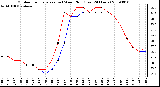 Milwaukee Weather Outdoor Temperature (vs) Wind Chill (Last 24 Hours)