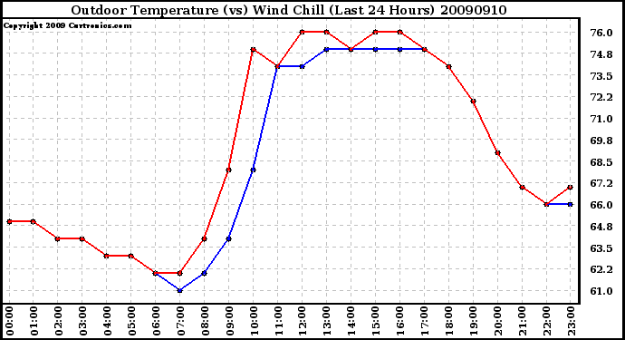 Milwaukee Weather Outdoor Temperature (vs) Wind Chill (Last 24 Hours)