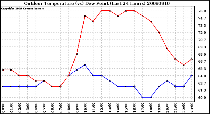 Milwaukee Weather Outdoor Temperature (vs) Dew Point (Last 24 Hours)