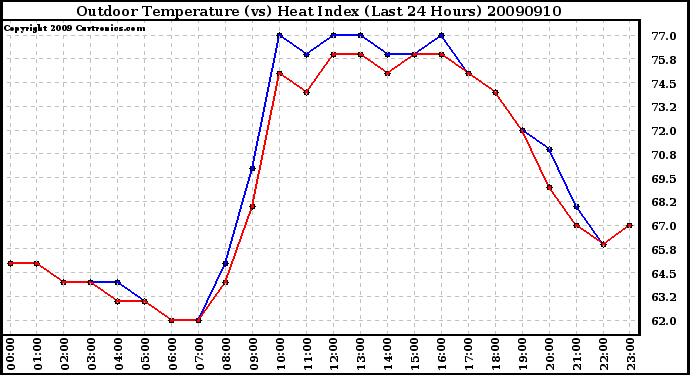 Milwaukee Weather Outdoor Temperature (vs) Heat Index (Last 24 Hours)