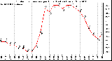 Milwaukee Weather Outdoor Temperature per Hour (Last 24 Hours)