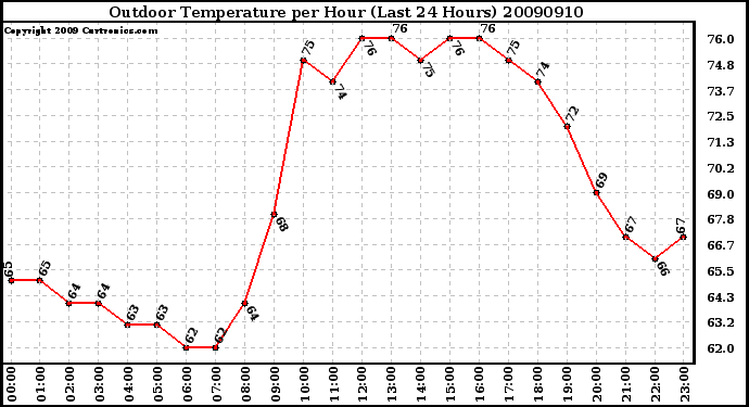 Milwaukee Weather Outdoor Temperature per Hour (Last 24 Hours)