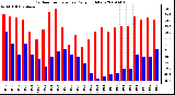 Milwaukee Weather Outdoor Temperature Daily High/Low