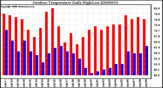 Milwaukee Weather Outdoor Temperature Daily High/Low