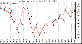 Milwaukee Weather Outdoor Temperature Daily High