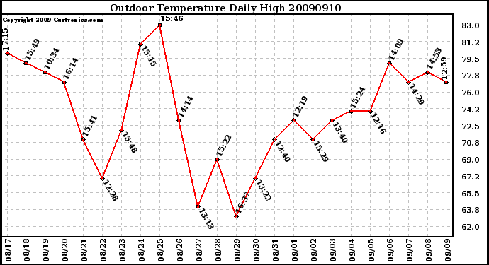 Milwaukee Weather Outdoor Temperature Daily High