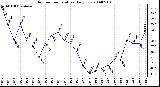 Milwaukee Weather Outdoor Temperature Daily Low