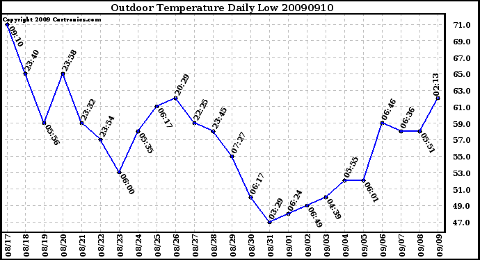 Milwaukee Weather Outdoor Temperature Daily Low