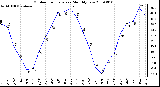 Milwaukee Weather Outdoor Temperature Monthly Low