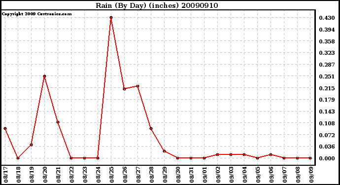 Milwaukee Weather Rain (By Day) (inches)