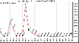 Milwaukee Weather Rain Rate Daily High (Inches/Hour)