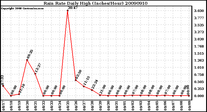 Milwaukee Weather Rain Rate Daily High (Inches/Hour)