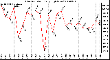 Milwaukee Weather Solar Radiation Daily High W/m2