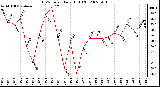 Milwaukee Weather THSW Index Daily High (F)