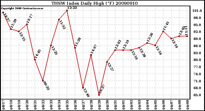 Milwaukee Weather THSW Index Daily High (F)