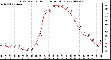 Milwaukee Weather THSW Index per Hour (F) (Last 24 Hours)