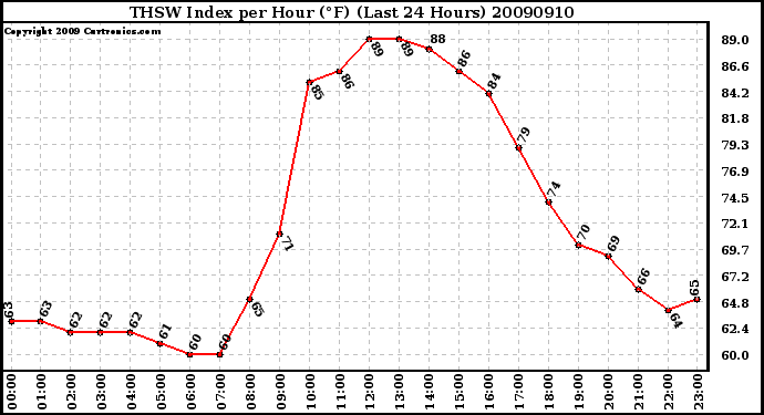 Milwaukee Weather THSW Index per Hour (F) (Last 24 Hours)