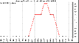 Milwaukee Weather Average Wind Speed (Last 24 Hours)