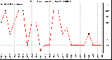 Milwaukee Weather Wind Direction (By Day)