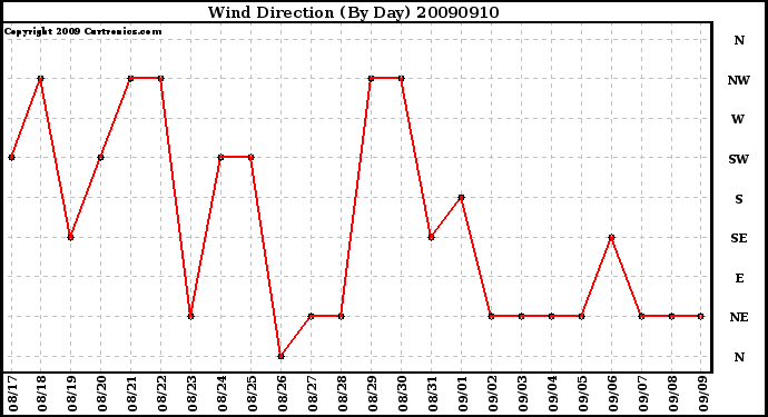 Milwaukee Weather Wind Direction (By Day)