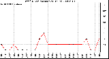 Milwaukee Weather Wind Direction (Last 24 Hours)