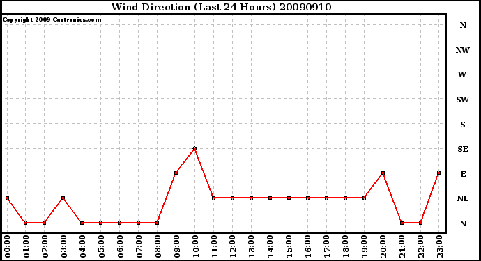 Milwaukee Weather Wind Direction (Last 24 Hours)